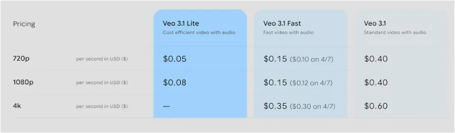 veo 3.1 lite의 가격표