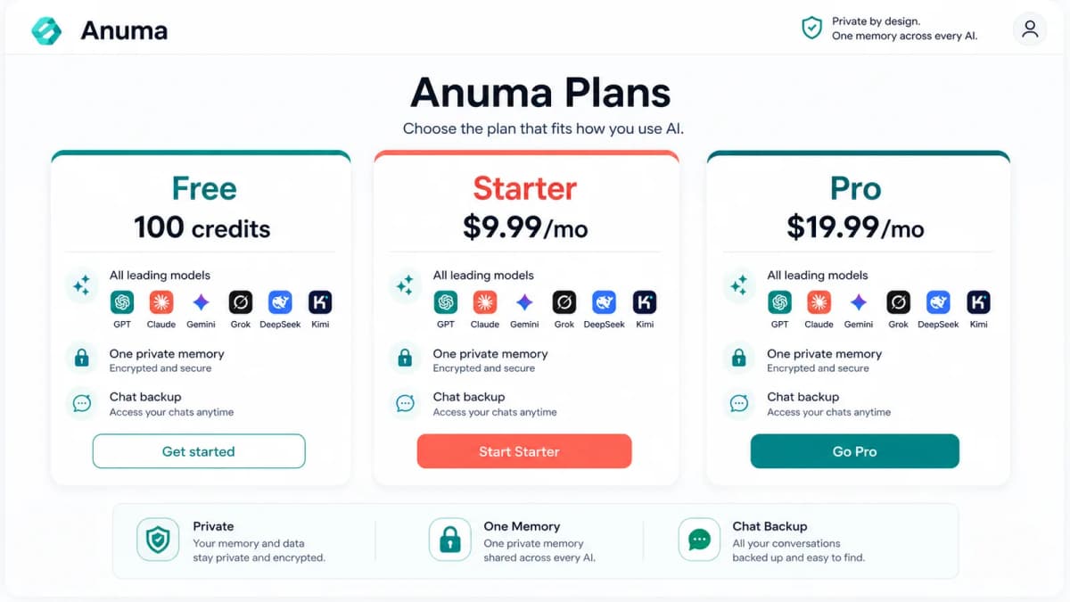 Anuma Free Starter Pro 가격 카드와 월 크레딧을 비교한 화면