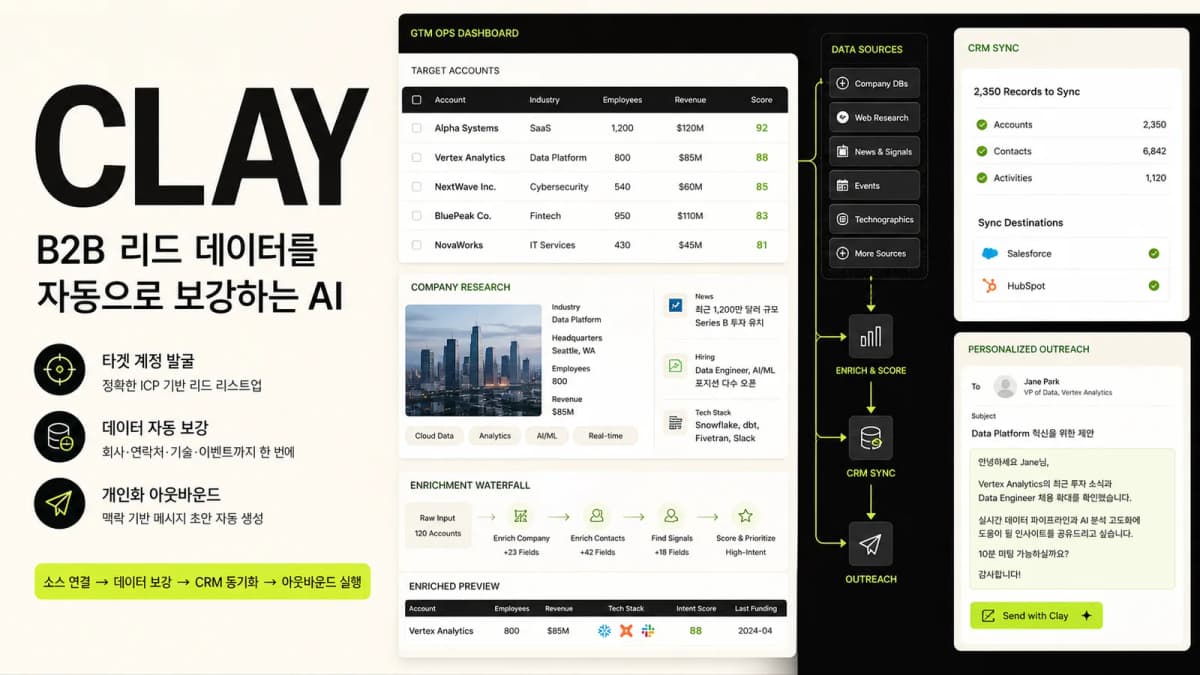 Clay에서 B2B 리드와 회사 데이터를 보강하고 CRM으로 동기화하는 영업 운영 화면