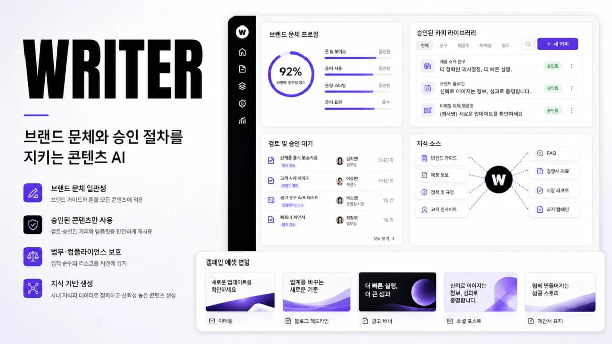 Writer가 브랜드 문체와 승인 절차를 적용해 기업 콘텐츠를 관리하는 화면
