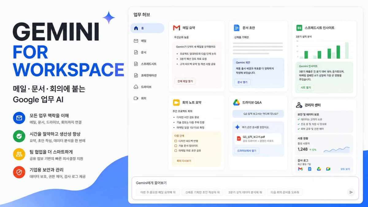 Google Gemini for Workspace가 Gmail 문서 회의 드라이브 작업을 지원하는 업무 화면
