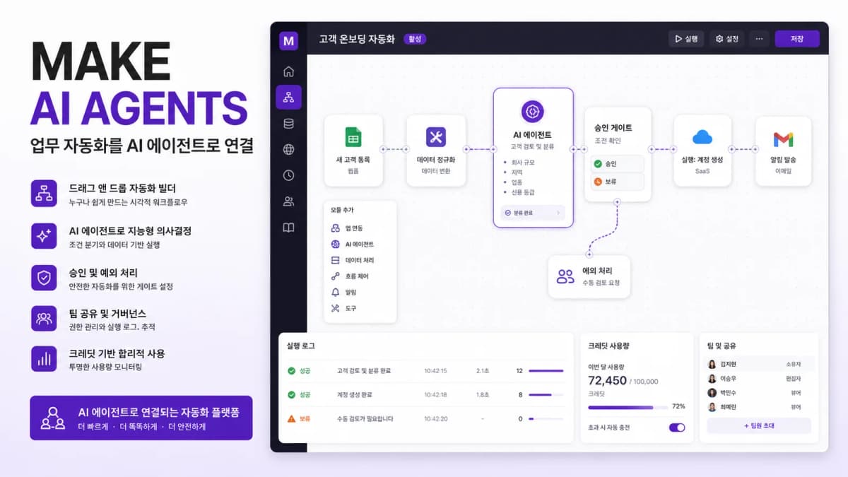Make AI Agents가 시각적 자동화 캔버스에서 앱과 승인 단계를 연결하는 화면