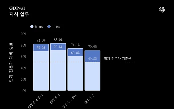 전문가에게 중요한 현실 업무에서 더욱 일관되고 완성도 높은 결과를 제공하는 gpt-5.4