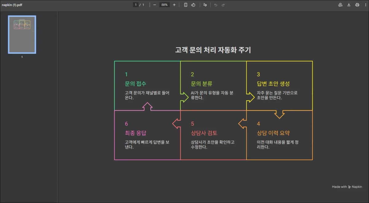 napkin ai 로 고객 문의 자동화 흐름 표시