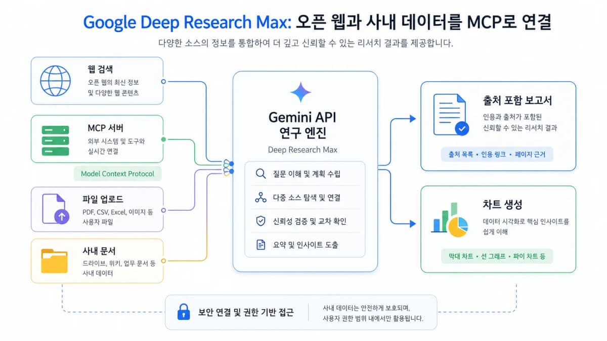 웹 검색, MCP 서버, 파일 업로드, 사내 문서를 Gemini API 연구 엔진에 연결하는 구조도