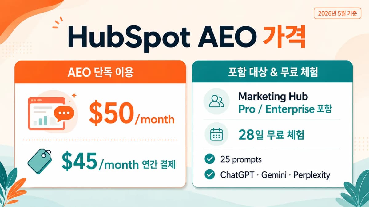 HubSpot AEO 가격과 28일 무료 체험 및 25 prompts 조건을 정리한 이미지