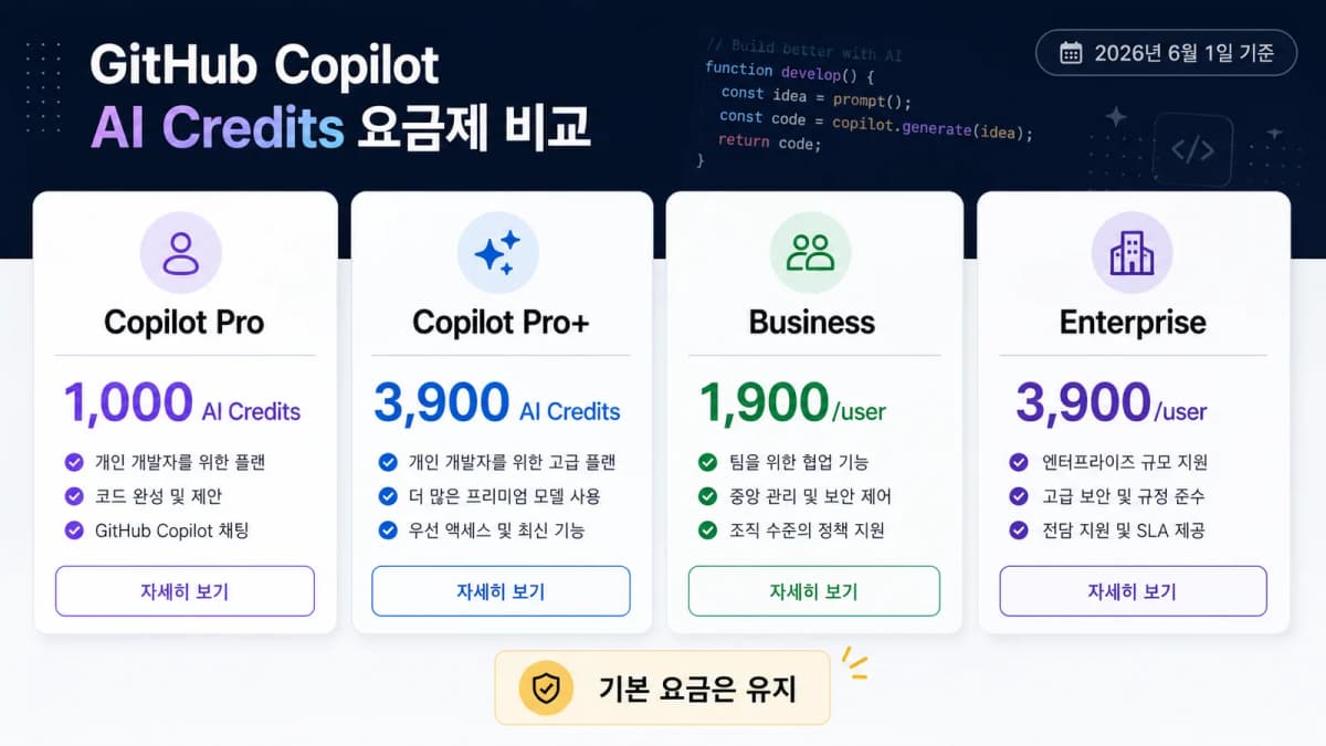GitHub Copilot Pro Pro Plus Business Enterprise 플랜별 AI Credits를 비교한 표
