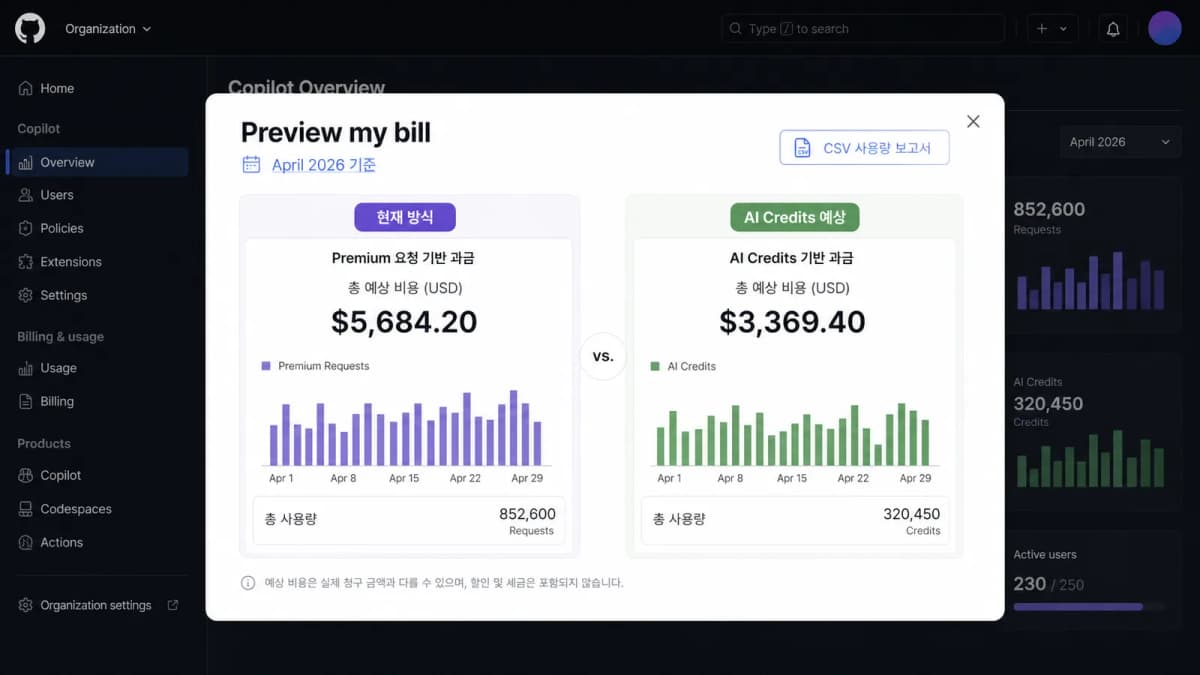 GitHub Copilot preview bill에서 기존 방식과 AI Credits 예상 비용을 비교하는 화면