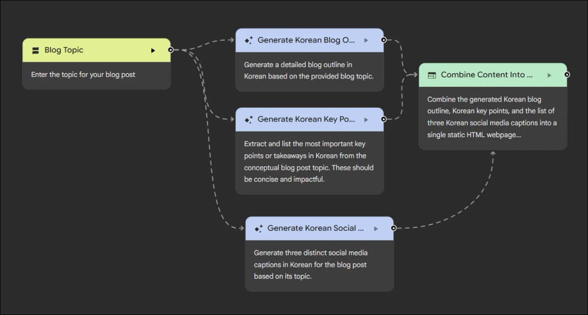 Google Opal이 블로그 주제 입력과 생성 단계를 노드로 구성한 워크플로우 화면