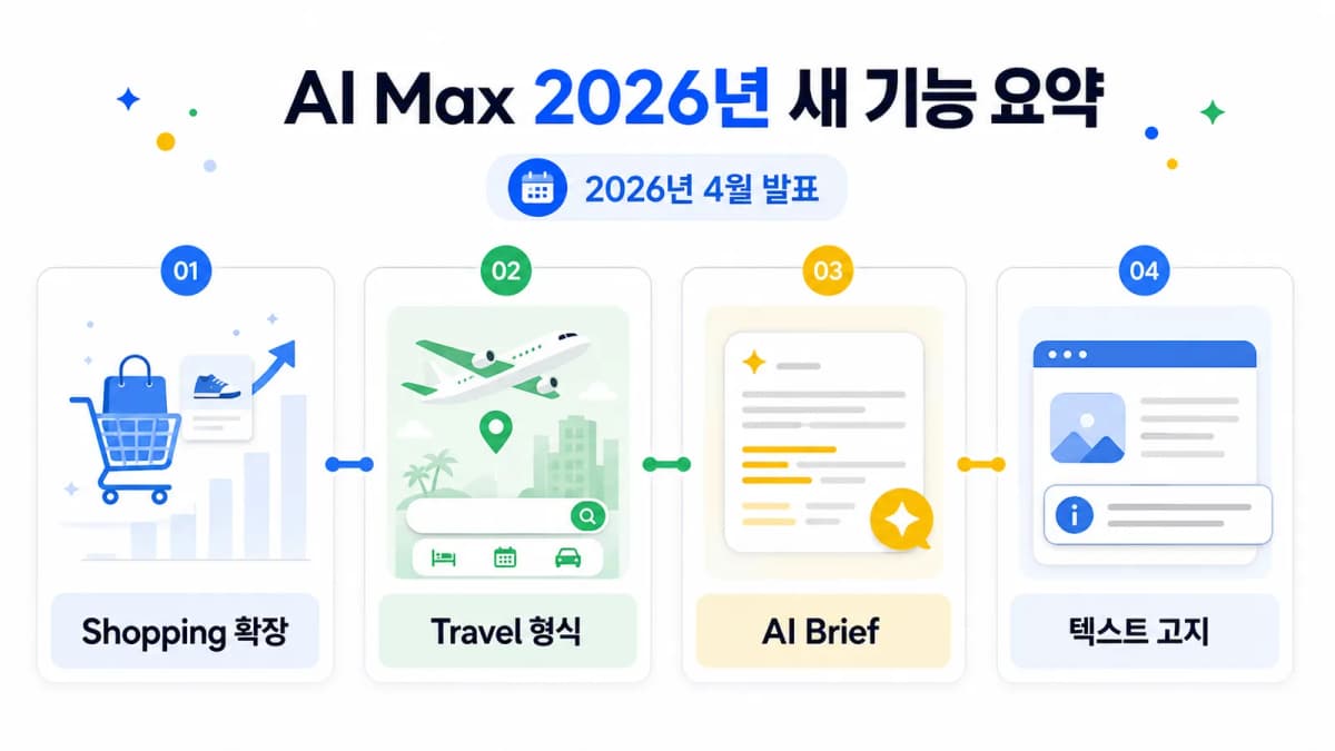 2026년 4월 발표된 Google AI Max 새 기능을 네 가지 항목으로 정리한 인포그래픽