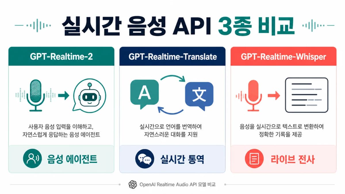 GPT-Realtime-2 GPT-Realtime-Translate GPT-Realtime-Whisper 3종 비교 인포그래픽