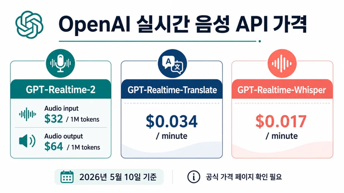 OpenAI 실시간 음성 API 가격을 GPT-Realtime-2 Translate Whisper별로 정리한 표