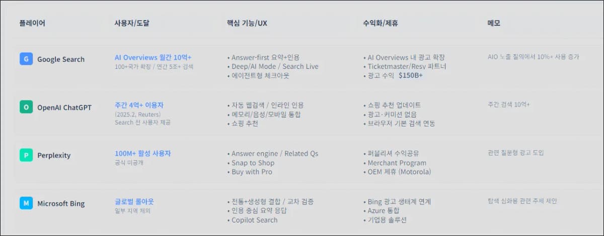 Genspark 결과물에 AI 검색 시장 플레이어 비교표가 생성된 화면