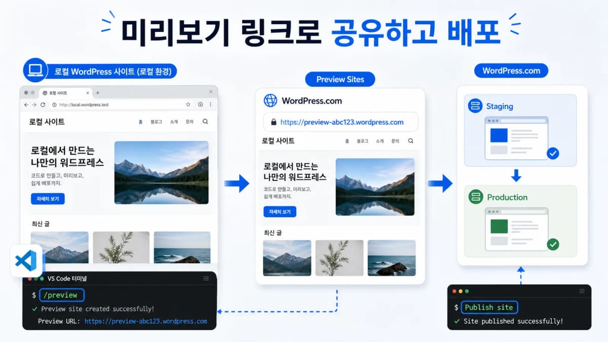 로컬 워드프레스 사이트를 WordPress.com preview site와 staging production으로 공유하고 배포하는 흐름
