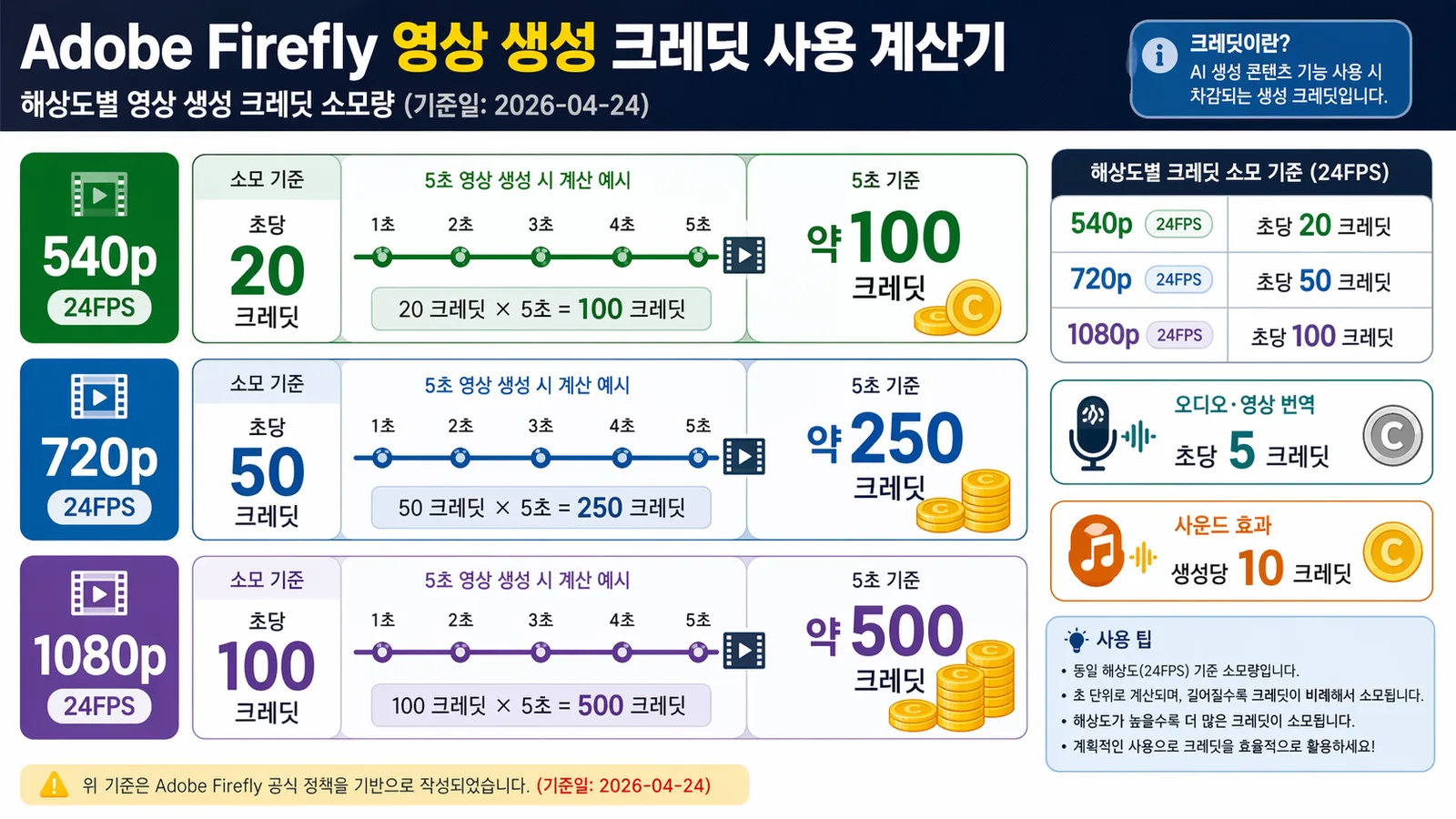 Adobe Firefly 영상 생성 해상도별 크레딧 사용량 계산 예시