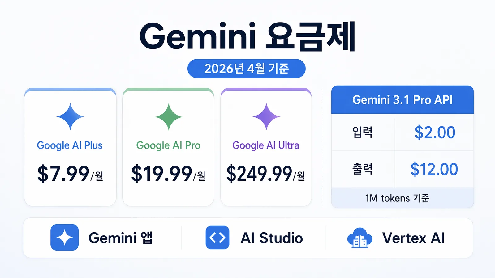 Gemini 요금제, Google AI Plus/Pro/Ultra, Gemini 3.1 Pro API 가격