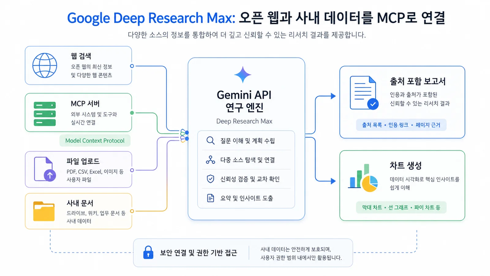 웹 검색, MCP 서버, 파일 업로드, 사내 문서를 Gemini API 연구 엔진에 연결하는 구조도