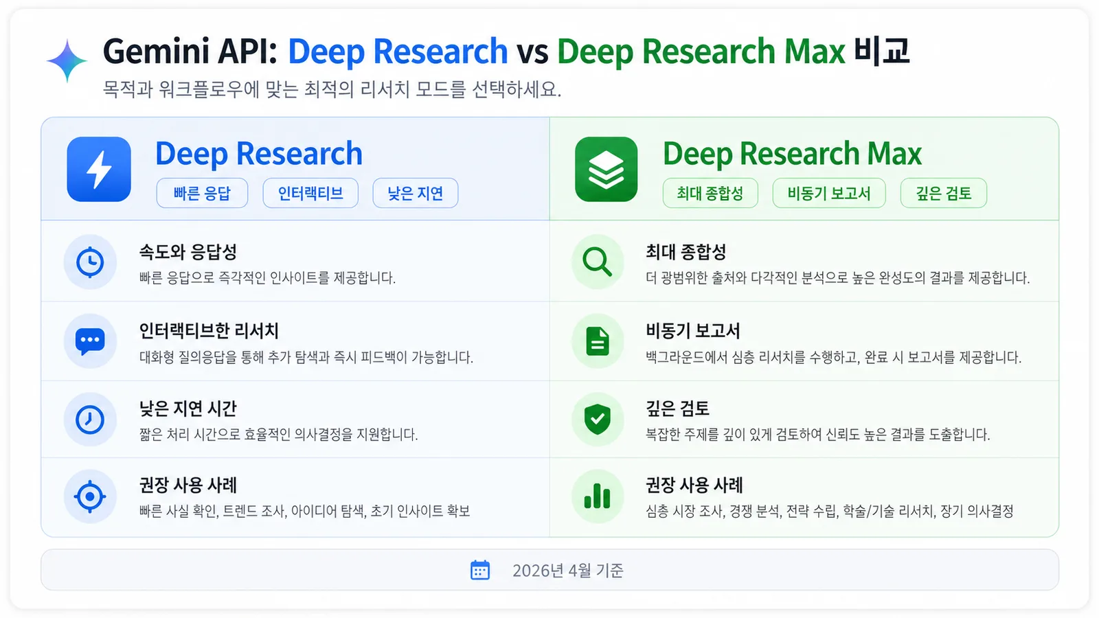 Deep Research와 Deep Research Max의 속도, 비동기 보고서, 깊은 검토 차이를 비교한 표