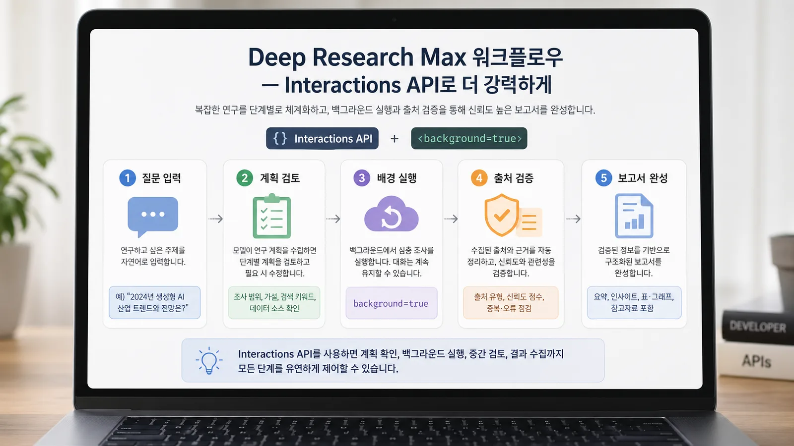 Interactions API를 통해 질문 입력, 계획 검토, 배경 실행, 출처 검증, 보고서 완성으로 이어지는 워크플로우
