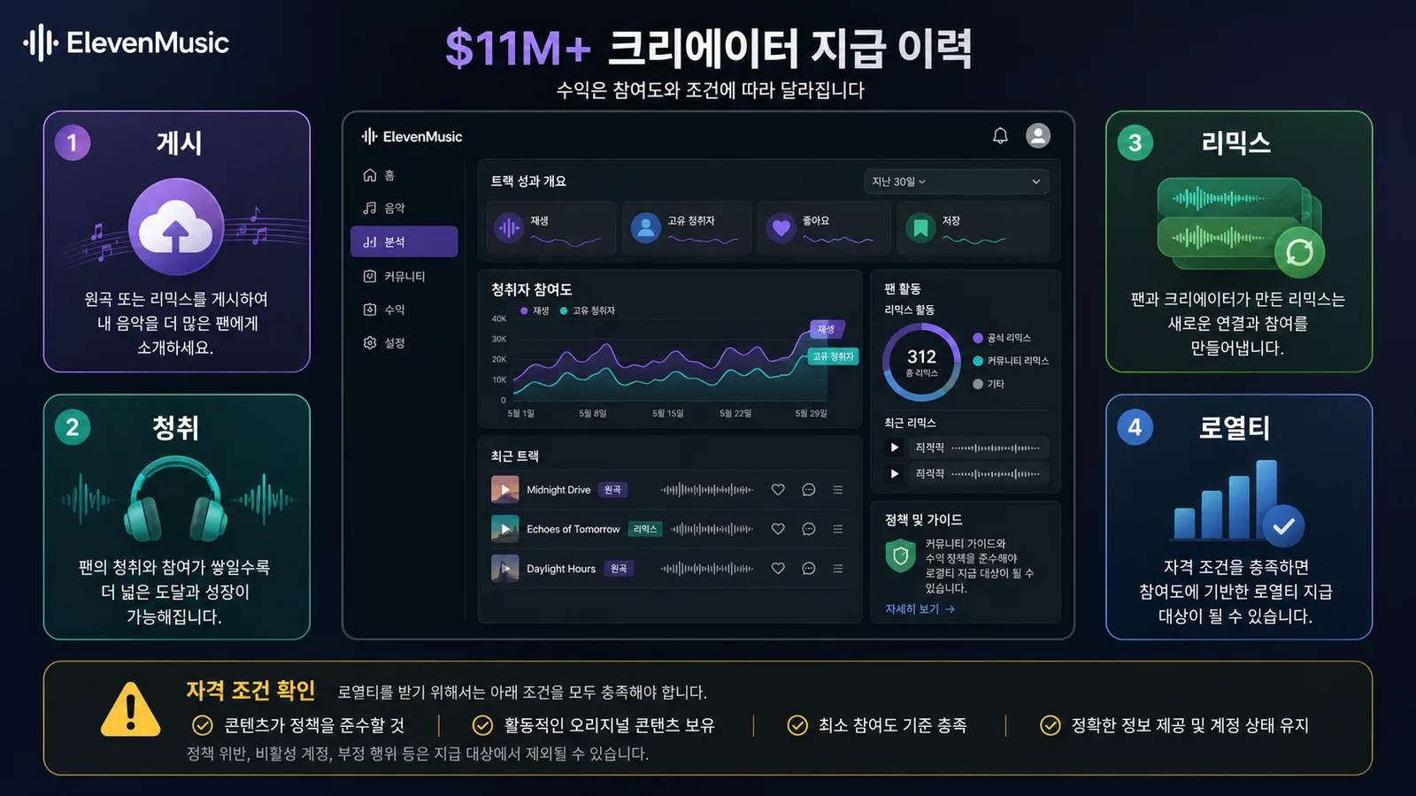 ElevenMusic 크리에이터 게시 청취 리믹스 로열티 흐름