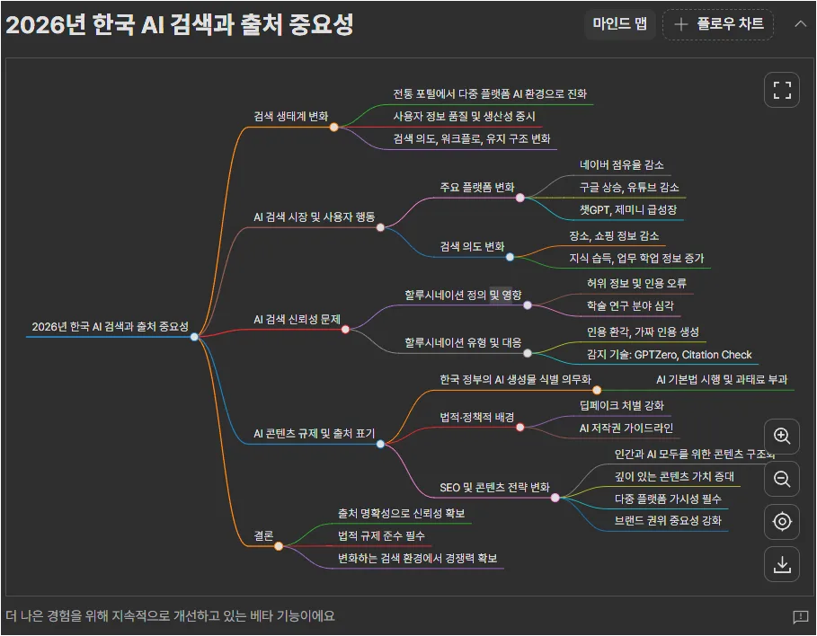 라이너가 딥 리서치 내용을 마인드맵으로 변환해 핵심 주제를 가지 형태로 보여주는 화면
