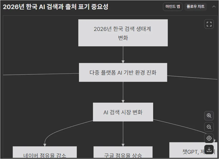 라이너 AI Deep Research 마인드맵과 플로우차트 화면