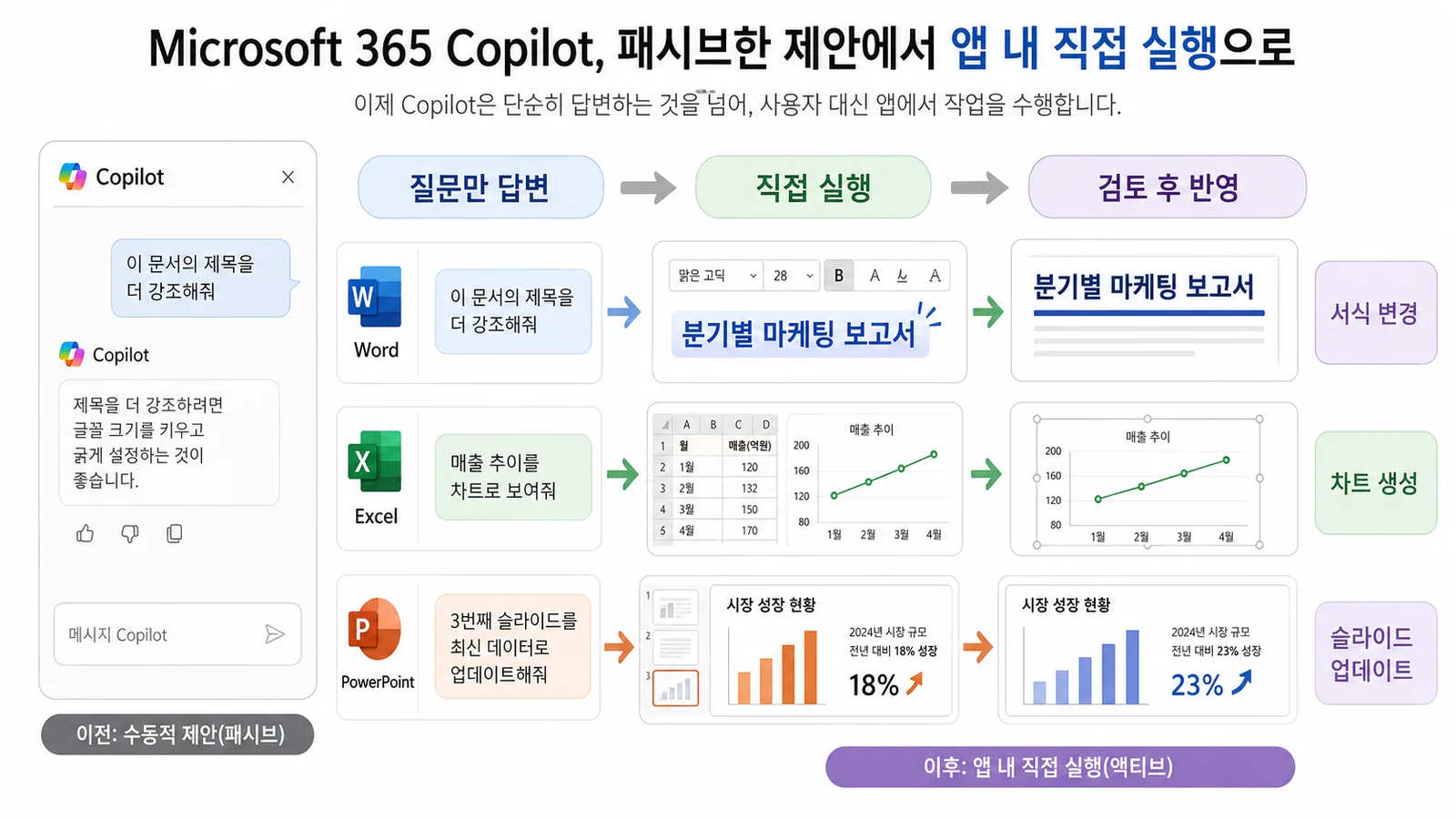 Microsoft 365 Copilot이 질문 답변에서 앱 내 직접 실행으로 바뀐 흐름
