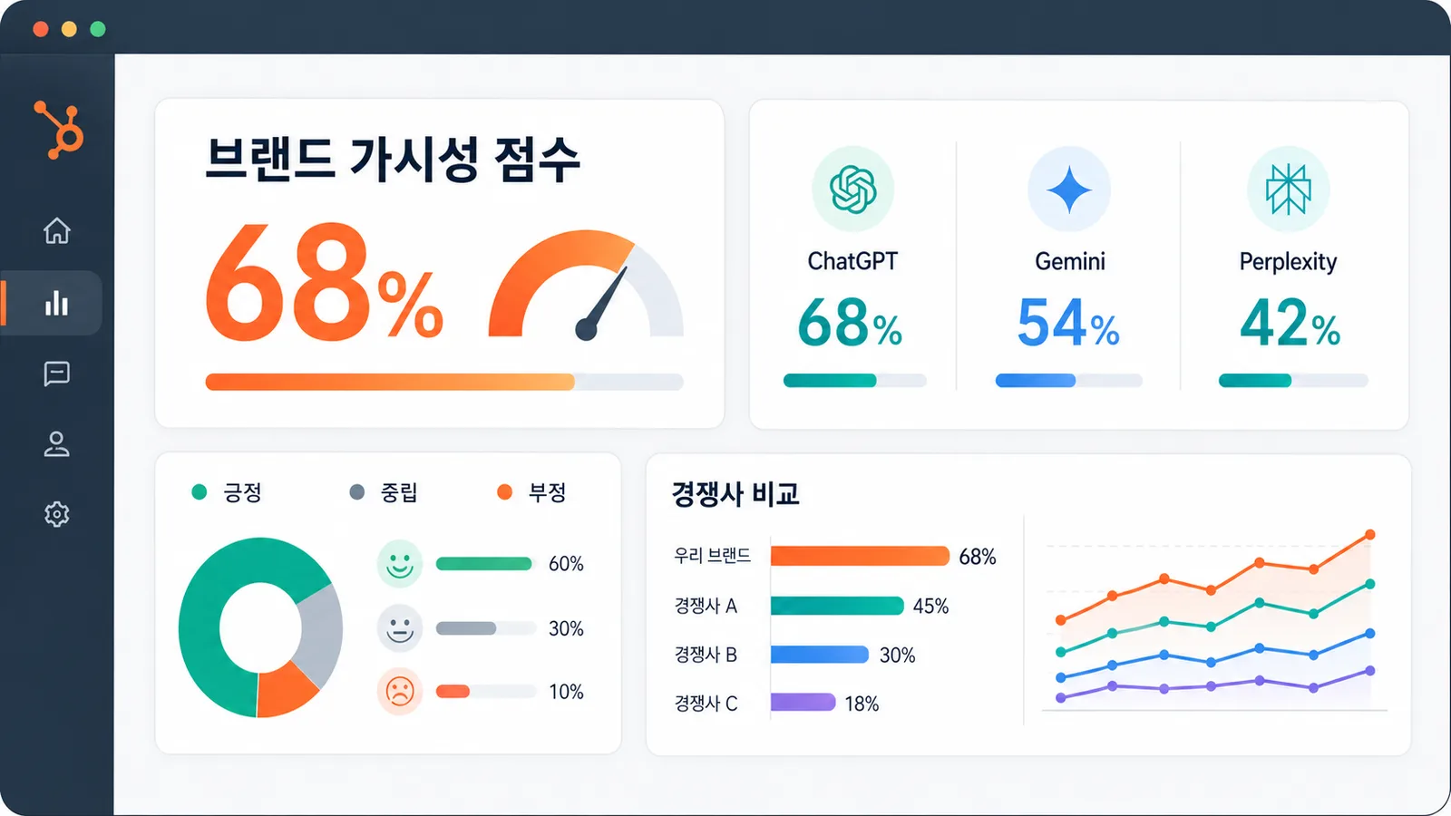HubSpot AEO 브랜드 가시성 점수와 ChatGPT Gemini Perplexity 비교 화면