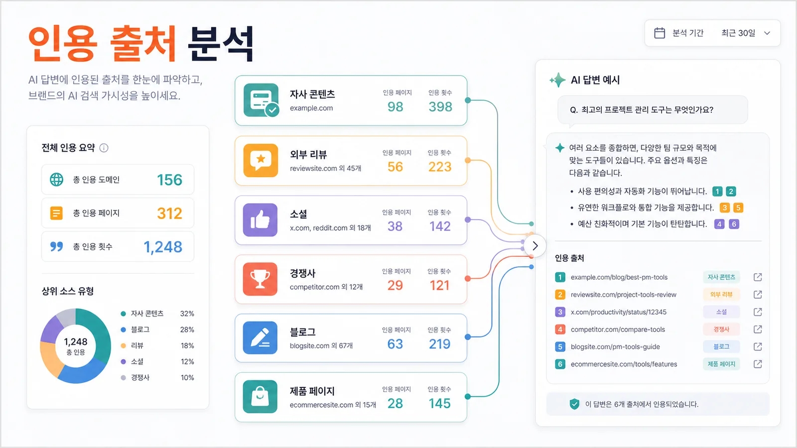 AI 답변에 인용된 자사 콘텐츠 외부 리뷰 소셜 블로그 제품 페이지 출처를 분석하는 화면