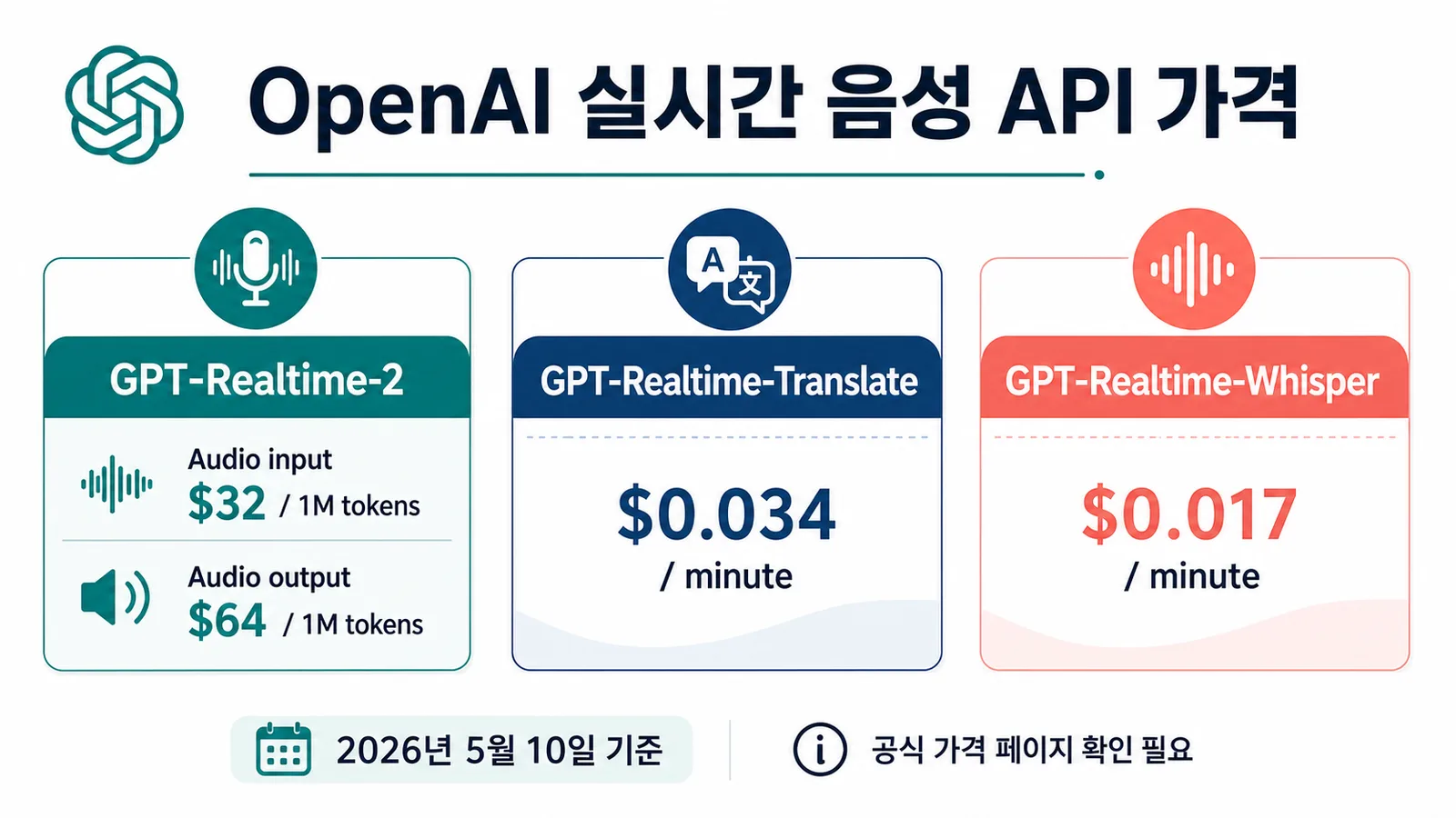 OpenAI 실시간 음성 API 가격을 GPT-Realtime-2 Translate Whisper별로 정리한 표