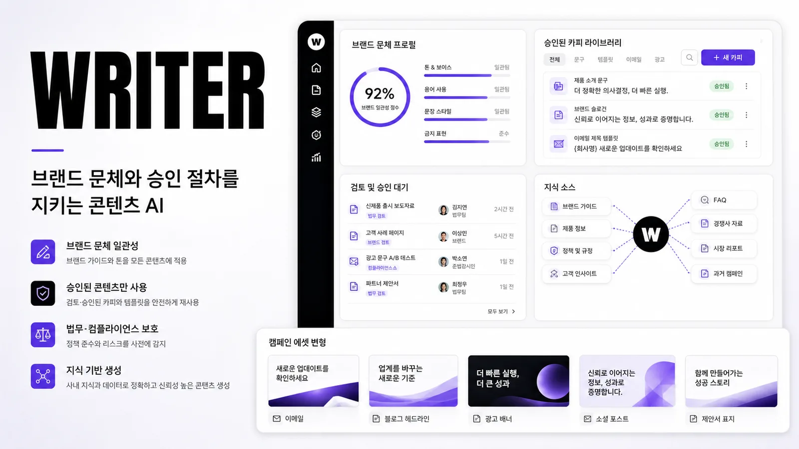 Writer가 브랜드 문체와 승인 절차를 적용해 기업 콘텐츠를 관리하는 화면