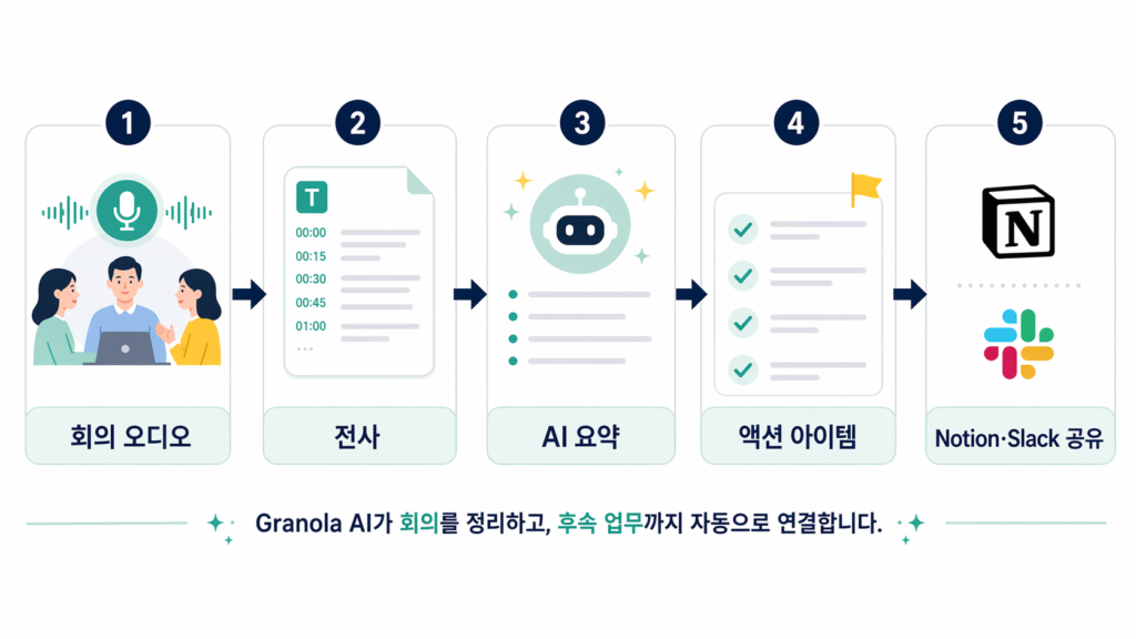 Granola AI가 회의 전사에서 요약과 후속 작업까지 이어지는 흐름을 보여주는 다이어그램