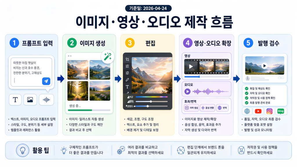 Adobe Firefly로 이미지 생성부터 영상과 편집까지 이어지는 작업 흐름