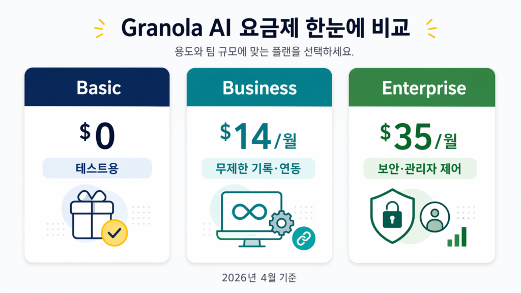 Granola AI Basic Business Enterprise 요금제를 비교한 한국어 가격표 인포그래픽