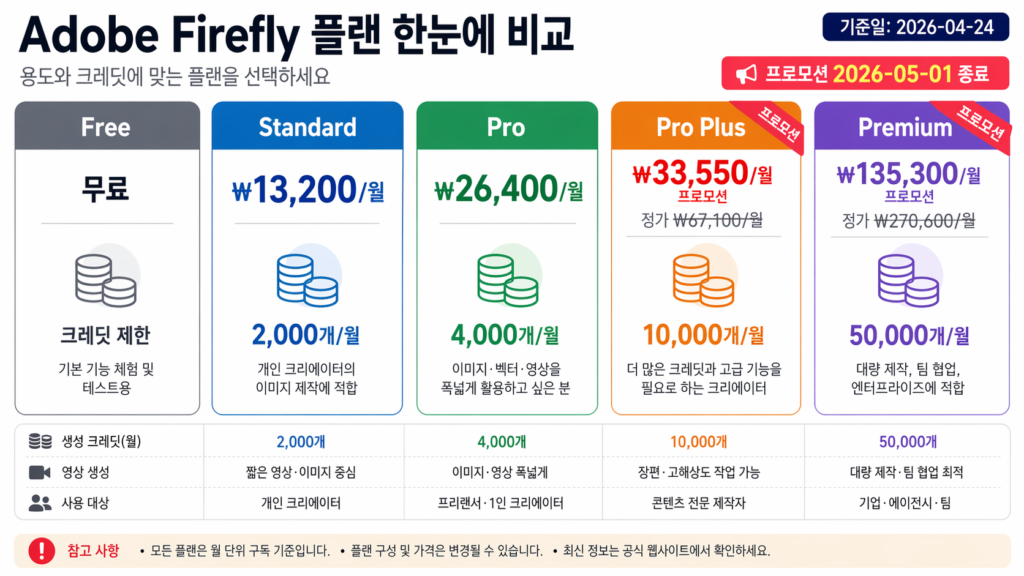 Adobe Firefly 플랜별 가격과 월 생성 크레딧 비교표