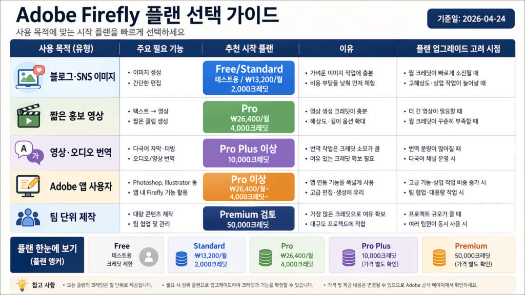 Adobe Firefly 사용자 유형별 추천 플랜 선택 매트릭스