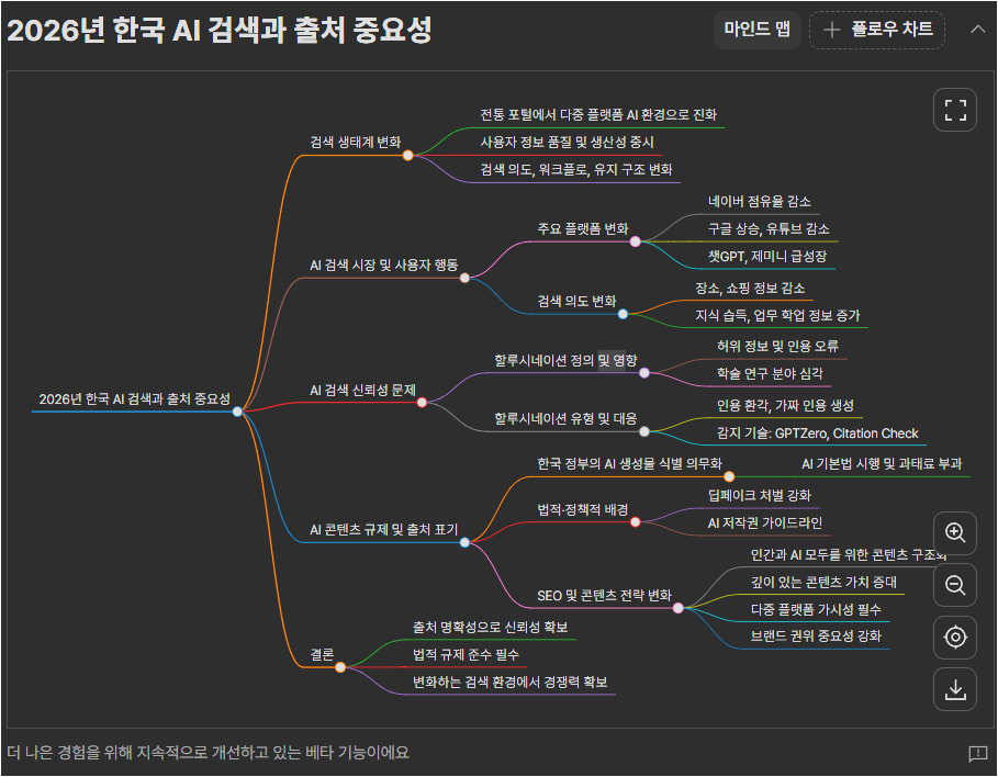 라이너가 딥 리서치 내용을 마인드맵으로 변환해 핵심 주제를 가지 형태로 보여주는 화면