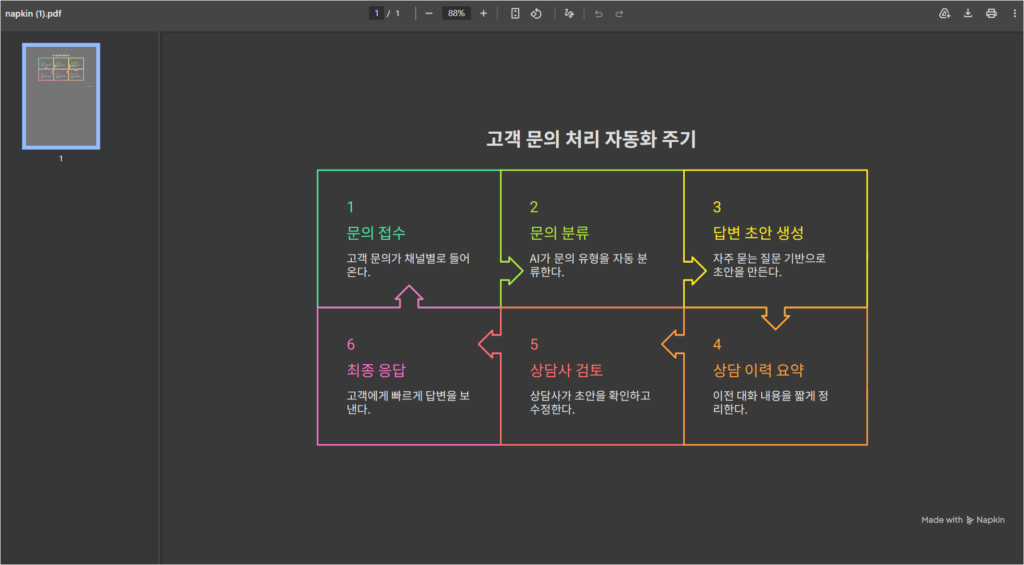 napkin ai 로 고객 문의 자동화 흐름 표시