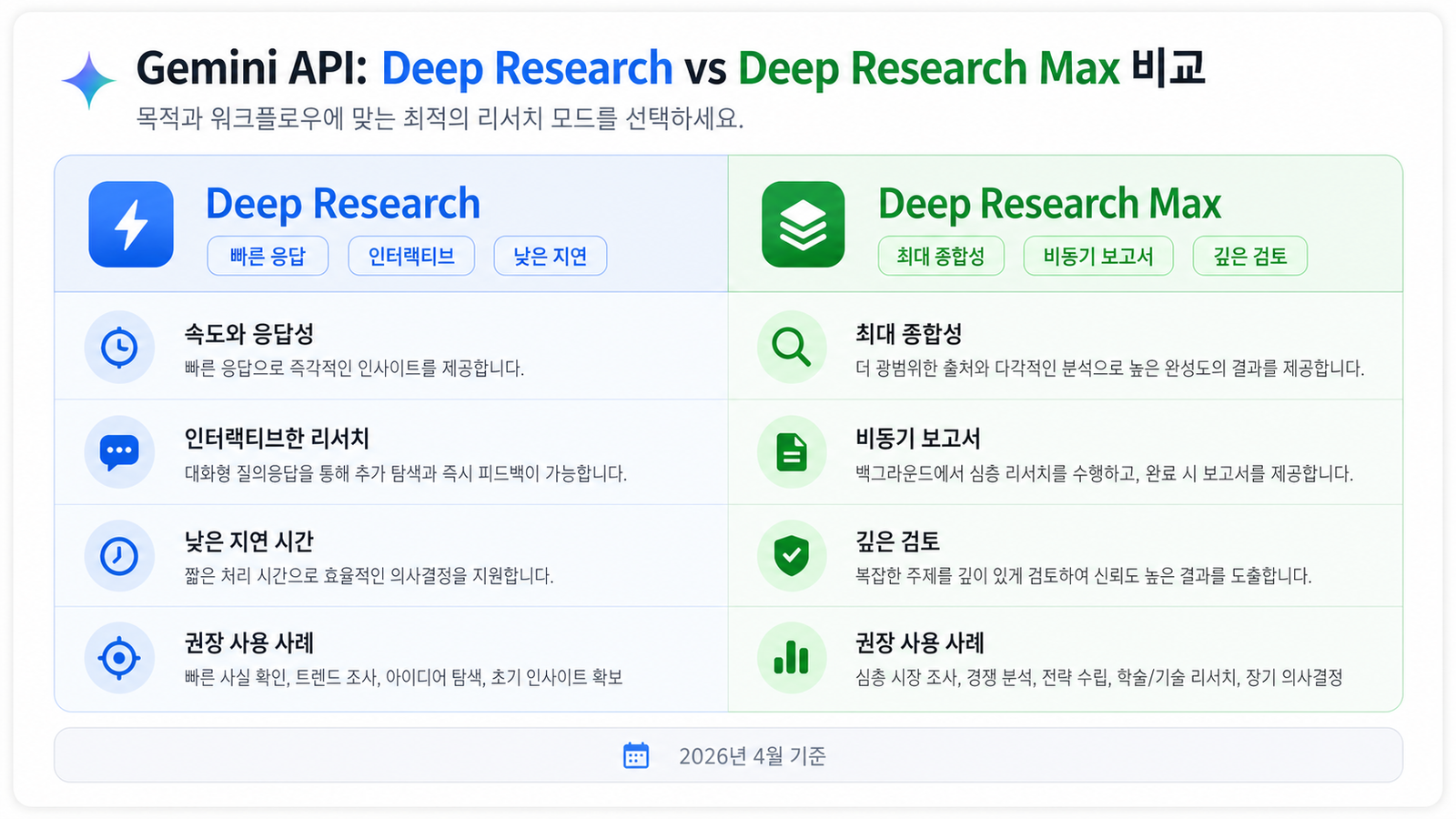 Deep Research와 Deep Research Max의 속도, 비동기 보고서, 깊은 검토 차이를 비교한 표