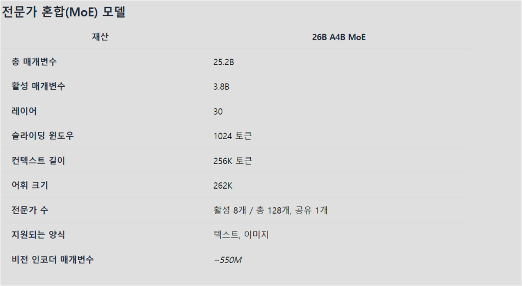 gemma4:26b 상세 스펙