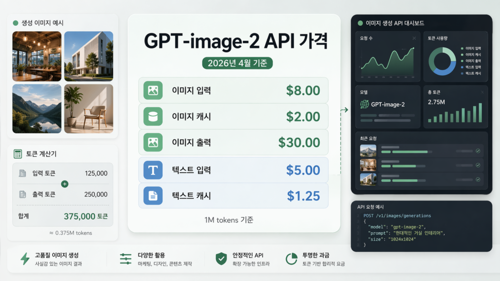 GPT-image-2 API 가격을 2026년 4월 기준으로 정리한 표