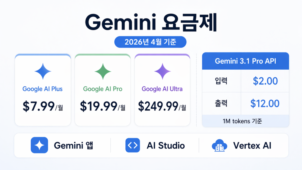 Gemini 요금제, Google AI Plus/Pro/Ultra, Gemini 3.1 Pro API 가격