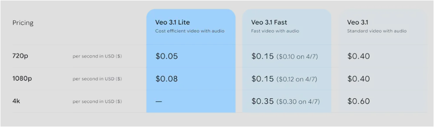 veo 3.1 lite의 가격표