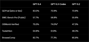 GPT-5.4 기능과 요금제를 비교 정리한 업무용 AI 안내