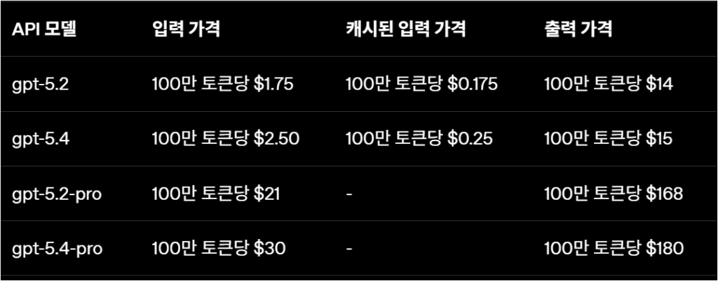 chatgpt 5.4 API 가격표 참고용