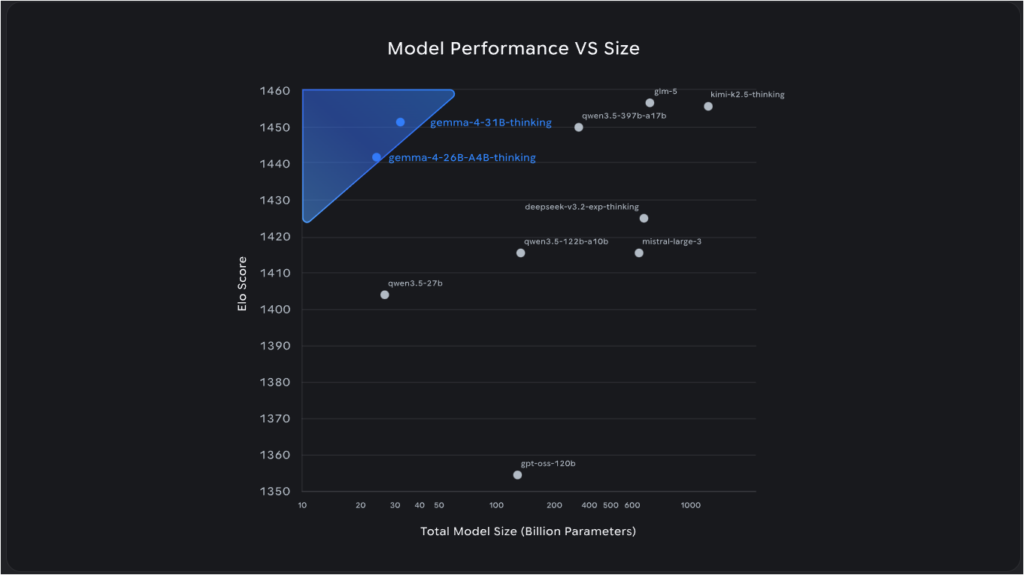 젬마 4 모델 성능 사이즈 표