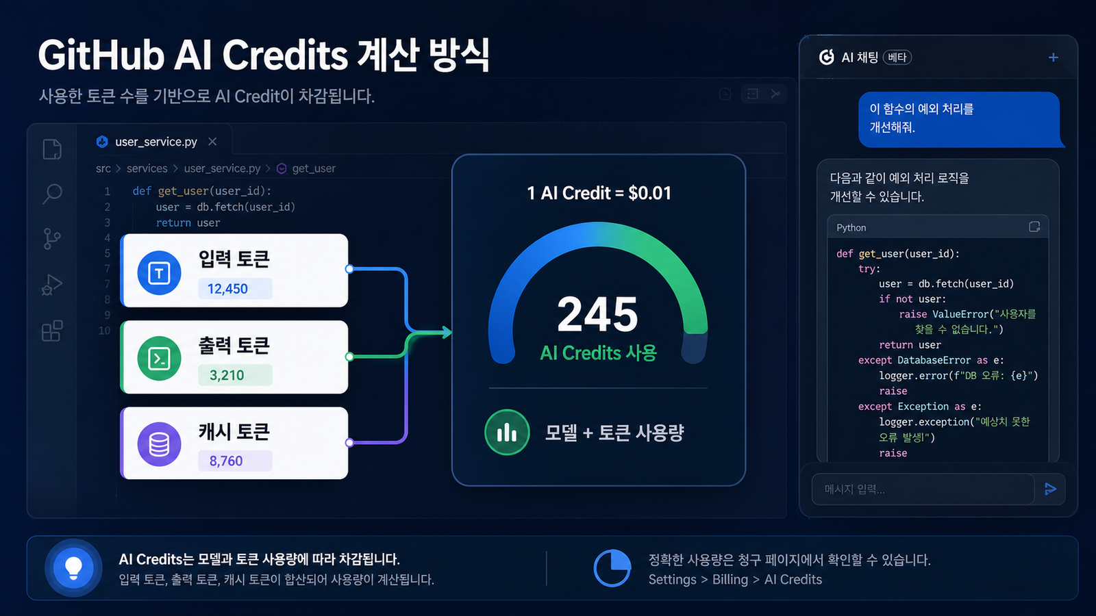 입력 토큰 출력 토큰 캐시 토큰이 GitHub AI Credits 사용량으로 계산되는 흐름