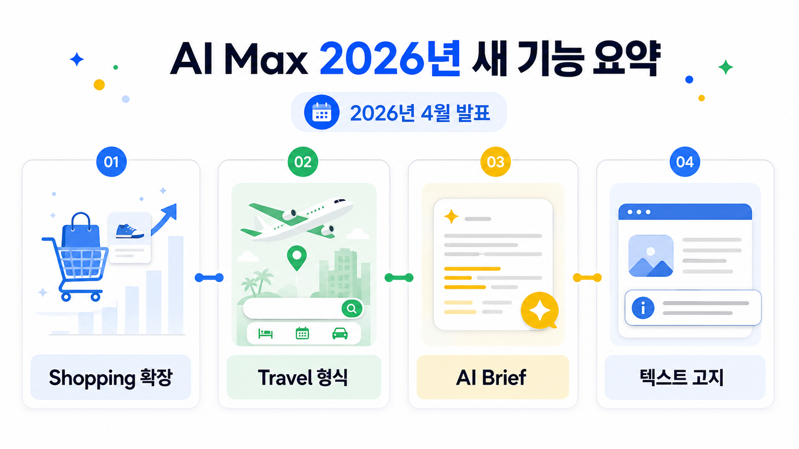 2026년 4월 발표된 Google AI Max 새 기능을 네 가지 항목으로 정리한 인포그래픽