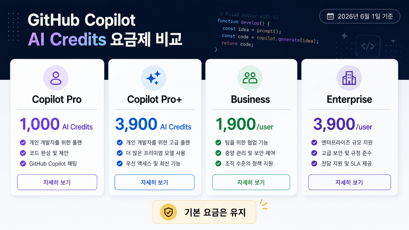 GitHub Copilot Pro Pro Plus Business Enterprise 플랜별 AI Credits를 비교한 표