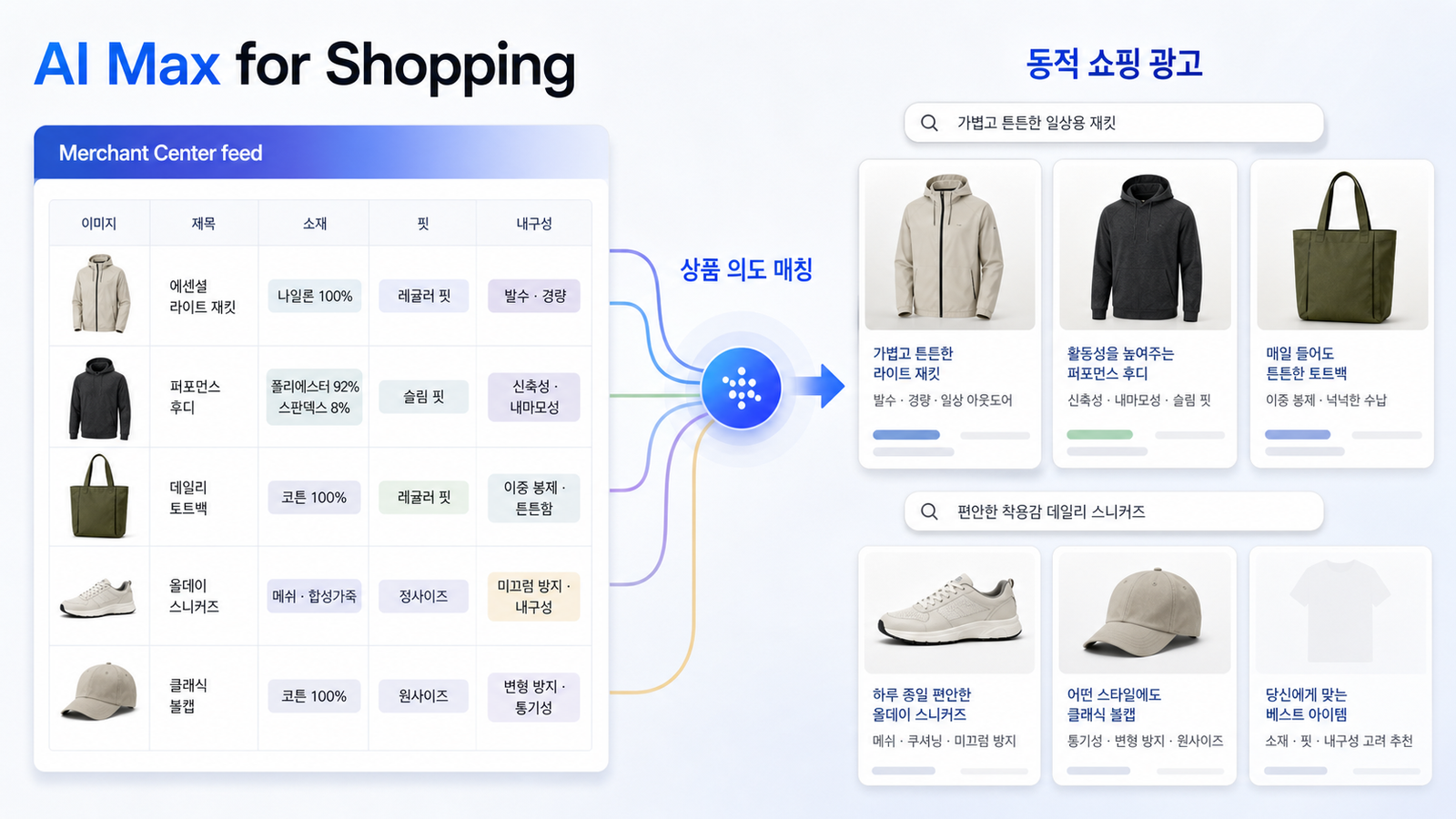 Merchant Center feed가 AI Max for Shopping 광고 카드로 연결되는 예시 화면